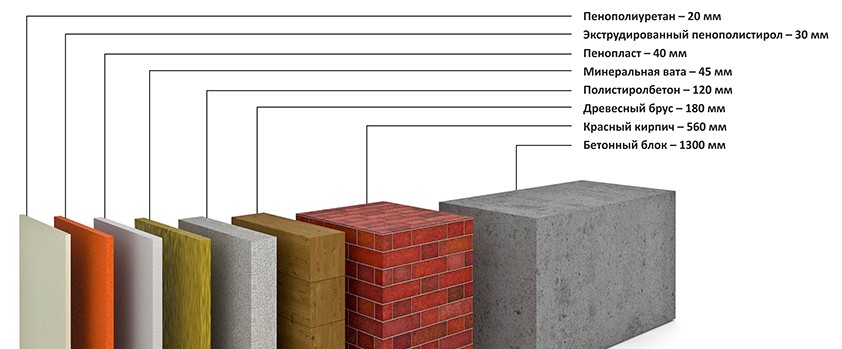 Взаимосвязь теплозащиты и строительного материала стен